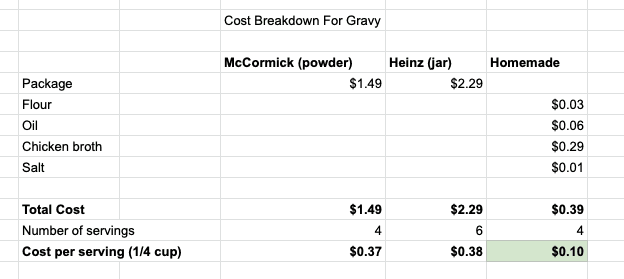  table with cost calculations to compare prices of different gravies