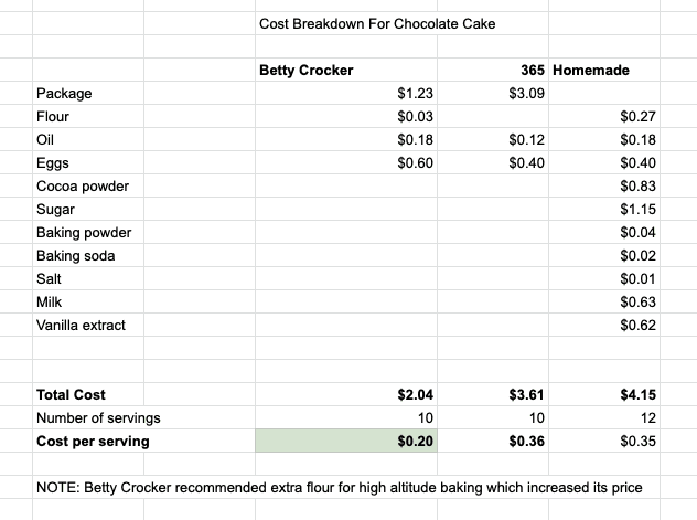 Table with cost calculations to compare prices of chocolate cake