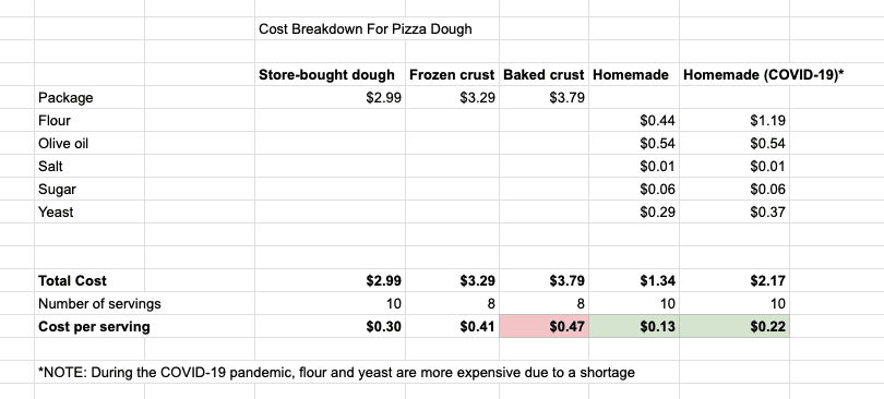 Table with the cost comparison of different pizza doughs