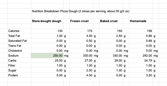 Table with the nutritional comparison of different pizza doughs