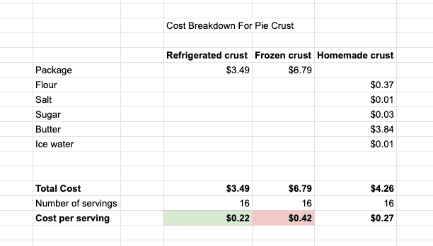 Table with the cost comparison of different pie crusts