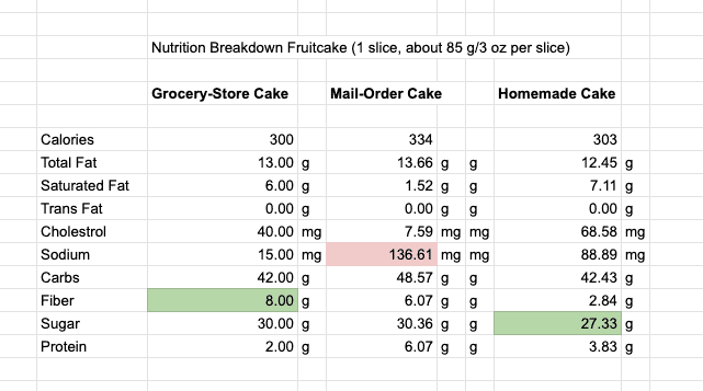 Table with the nutritional comparison of different fruitcakes