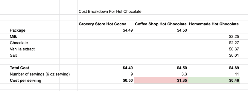 Table with the cost comparison of different hot chocolate drinks