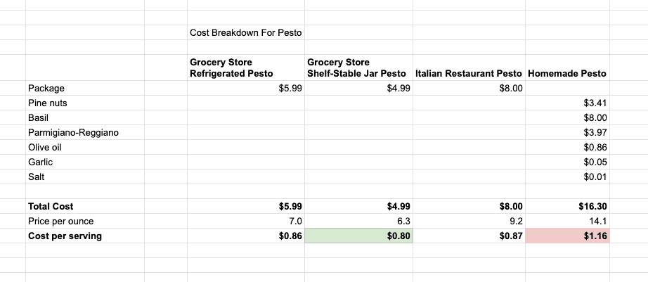 Table with the cost comparison of different pesto options